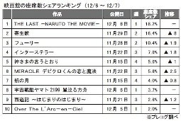 プレコグ「映画館の座席数シェア」（6～7日）