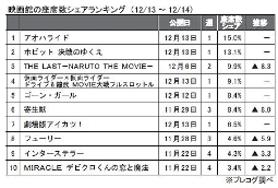 プレコグ「座席数シェア」（12月13～14日）