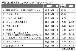 プレコグ「座席数シェア」（12月20～21日）