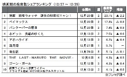 プレコグ「座席数シェア」（12月27～28日）