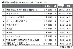 プレコグ「映画館座席数シェア」（1月3～4日）