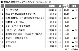 プレコグ「座席数シェア」（1月10～11日）