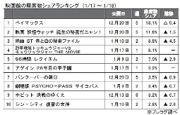 プレコグ「座席数シェア」（1月17～18日）