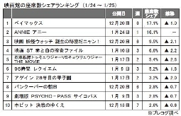 プレコグ「座席数シェア」（1月24～25日）