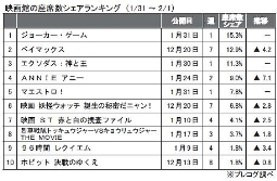 プレコグ「座席数シェア」（31日～2月1日）