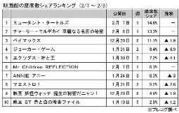 プレコグ「座席数シェア」（2月7日～8日）