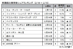 プレコグ「座席数シェア」（2月14～15日）