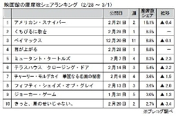 プレコグ「座席数シェア」（2月28～3月1日）