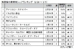 プレコグ「座席数シェア」（2月28～3月1日）