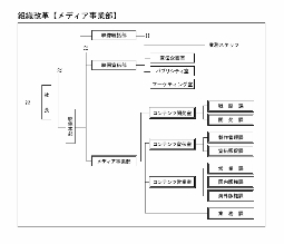 松竹 組織改革【メディア事業部】