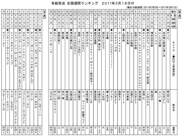 キャンシステム、有線放送全国ランキング3月18日付.jpg