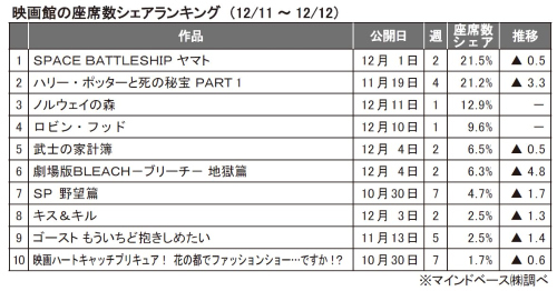 映画館の座席数シェア1211_12.jpg