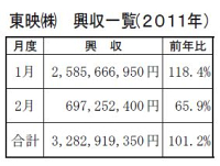 東映、2011年興収 東映、2011年興収.jpg