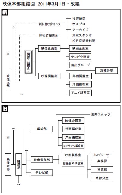 松竹、組織改編.JPG