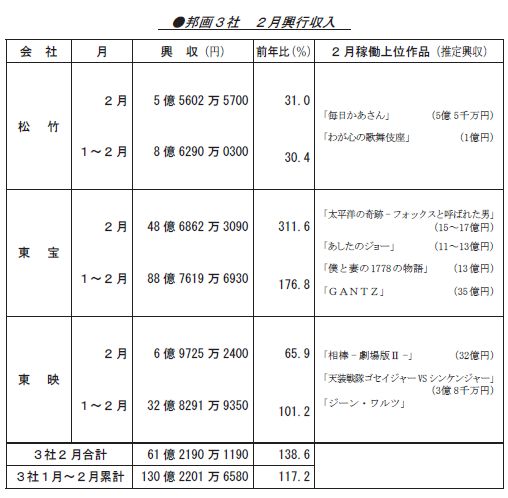 邦画3社、2月興収.JPG