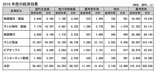 2018年度の映画産業・テレビ放送経済効果.jpg